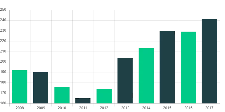 Fort Myers Pedestrian Accident Lawyer Graph